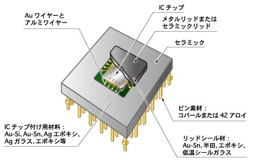 例：Wire Bond Type