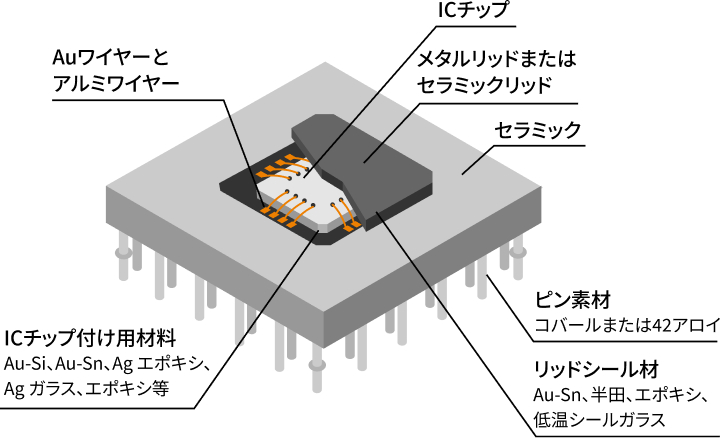 例：Wire Bond Type