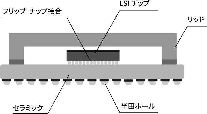 例：Flip chip type