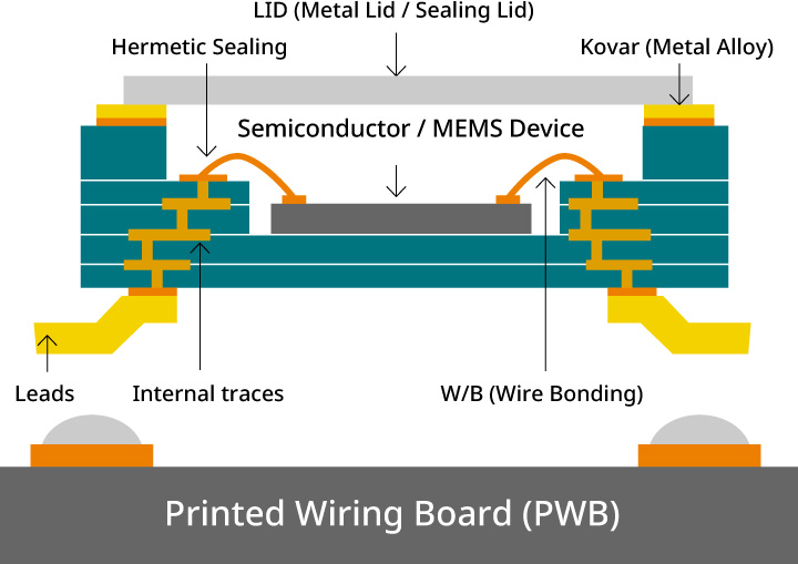 The Roles of Ceramic Packages