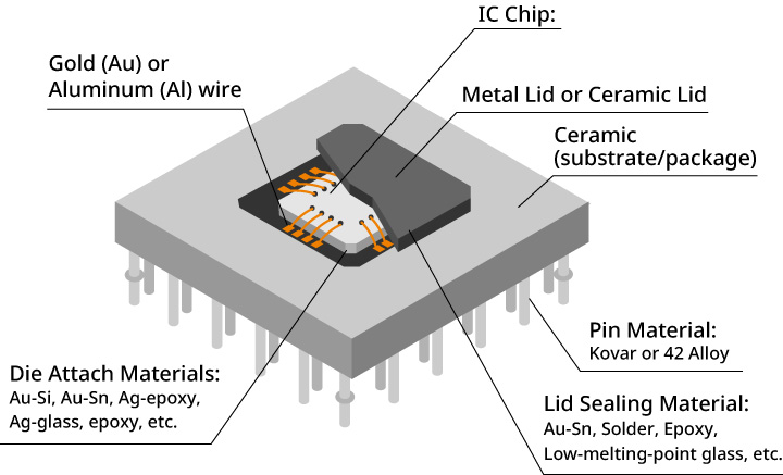 Example: Wire Bond Type
