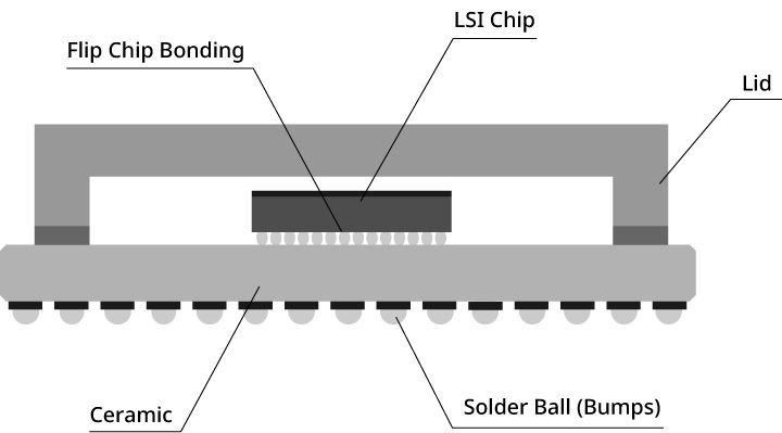 Example: Flip Chip Type