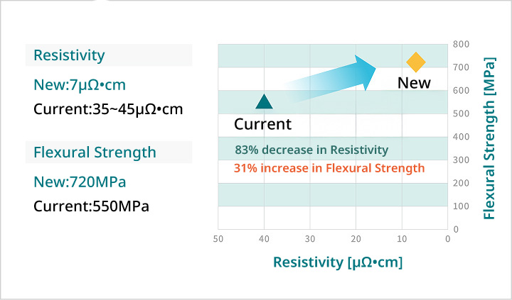 Low Electrical Resistance, High Strength Substrate