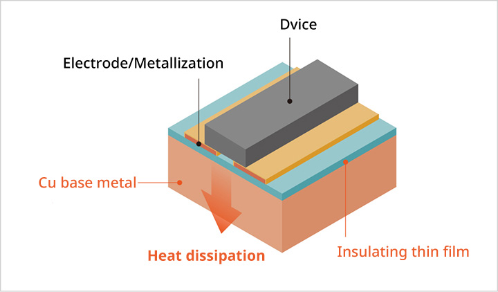 High Heat Dissipation Insulated Substrate