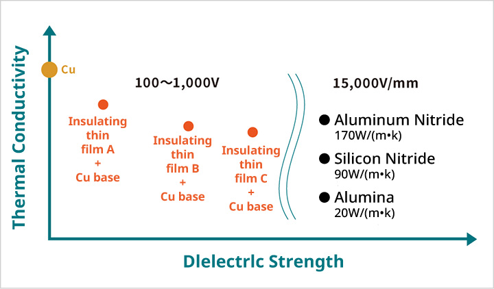 High Heat Dissipation Insulated Substrate