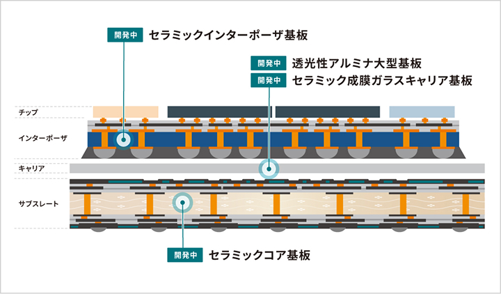 セラミックコア