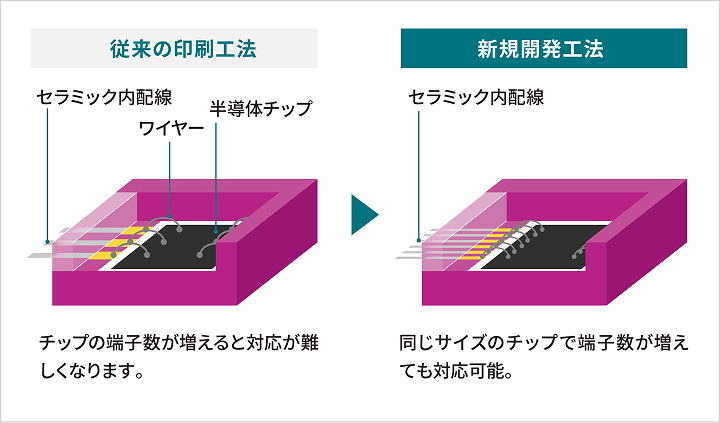 新規回路形成工法