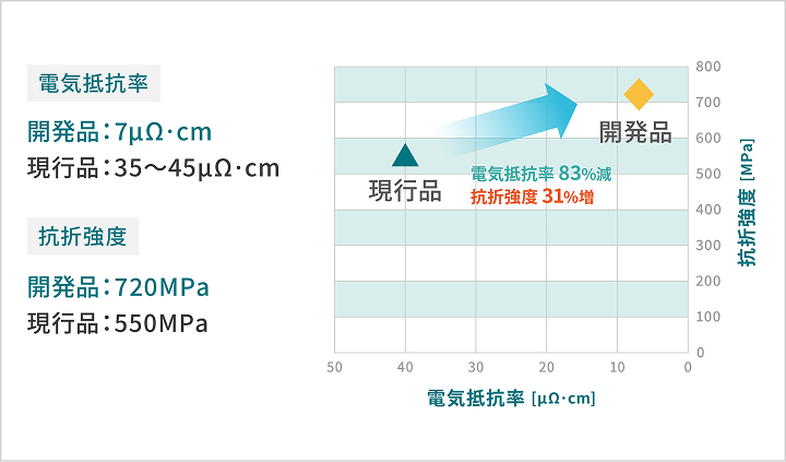 低電気抵抗高強度材料