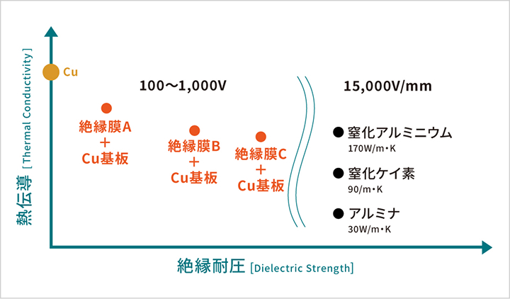 高放熱絶縁基板