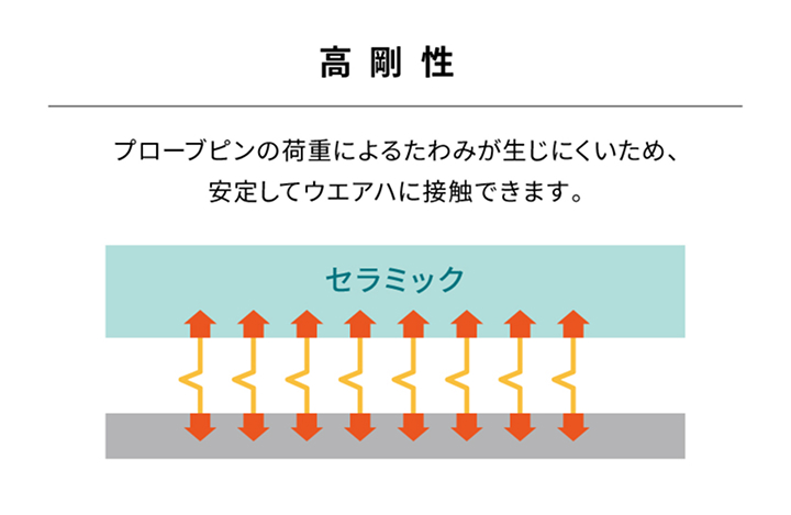 1. 高剛性・高平坦度による高精度検査を実現